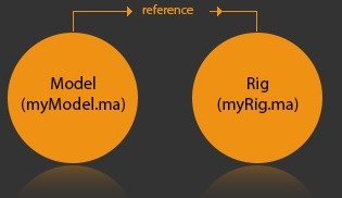 Model file referenced into rig file diagram