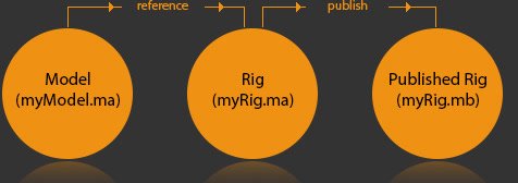 Model, rig, and published rig workflow diagram